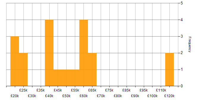 Salary histogram for Salesforce in Manchester