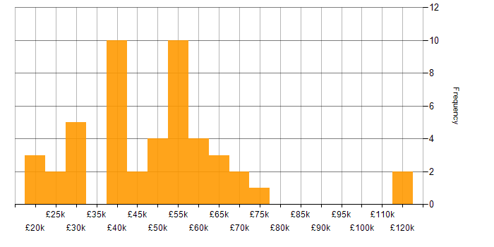 Salary histogram for Salesforce in the North West