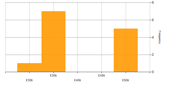 Salary histogram for Salesforce in Southampton
