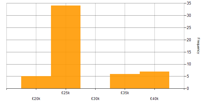 Salary histogram for Salesforce in Staffordshire