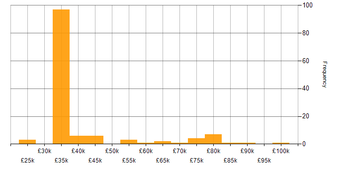 Salary histogram for Salesforce in the Thames Valley