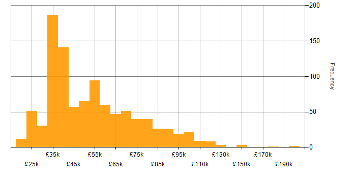 Salary histogram for Salesforce in the UK
