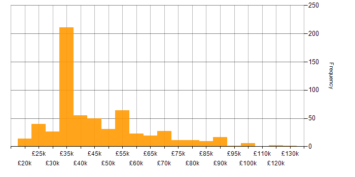 Salary histogram for Salesforce in the UK excluding London