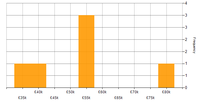 Salary histogram for Salesforce in Worthing