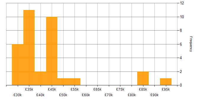 Salary histogram for Salesforce in Yorkshire