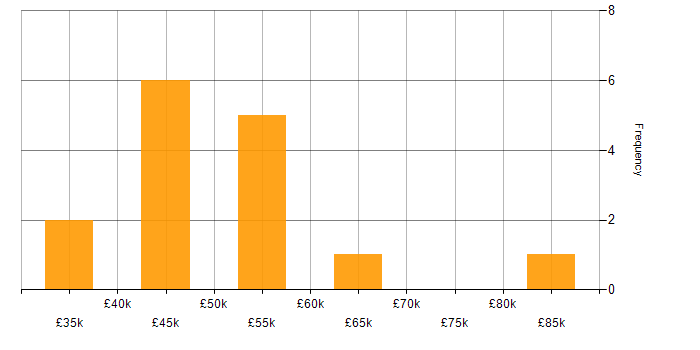 Salary histogram for Salesforce Administrator in the UK