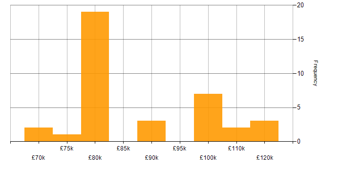 Salary histogram for Salesforce Architect in England