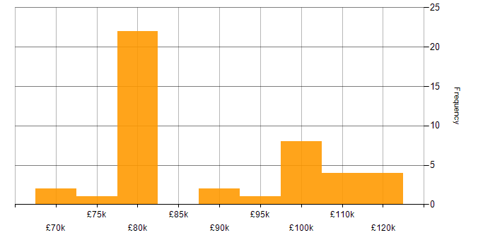 Salary histogram for Salesforce Architect in the UK