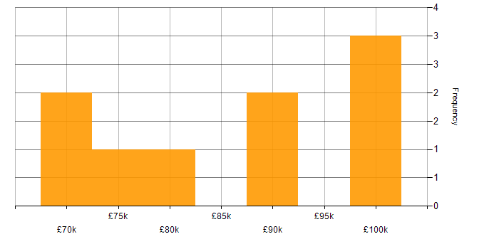 Salary histogram for Salesforce Architect in the UK excluding London