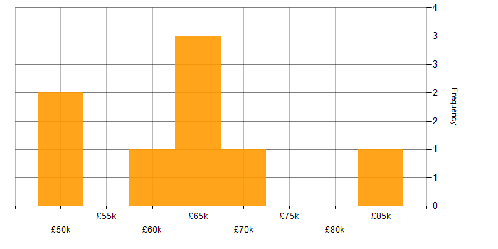 Salary histogram for Salesforce Business Analyst in London