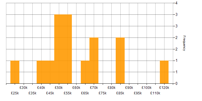 Salary histogram for Salesforce Commerce Cloud in England