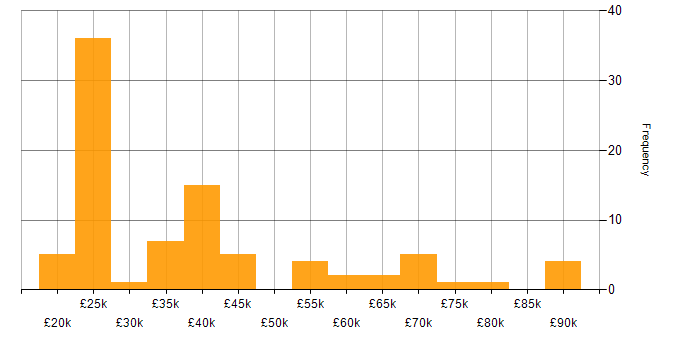 Salary histogram for Salesforce CRM in England