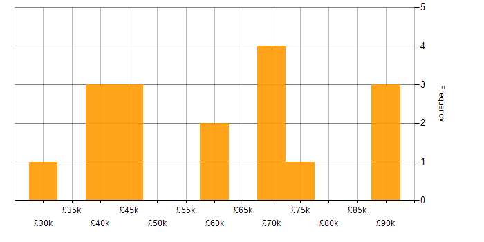 Salary histogram for Salesforce CRM in London