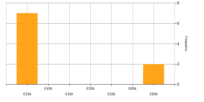 Salary histogram for Salesforce CRM in Oxfordshire