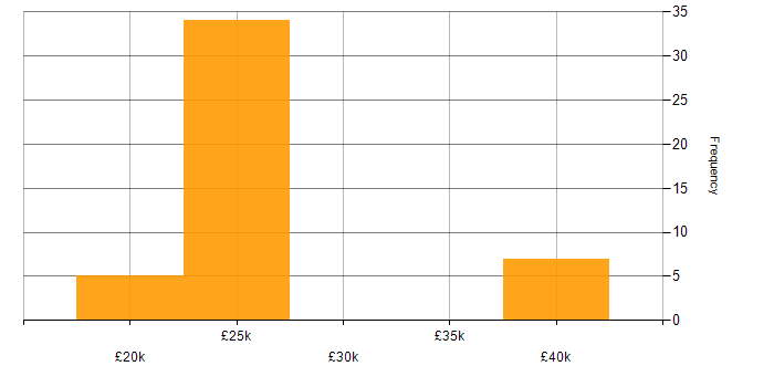Salary histogram for Salesforce CRM in Staffordshire
