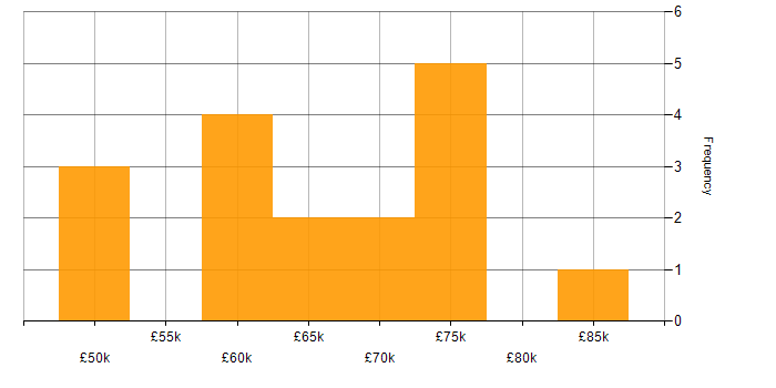 Salary histogram for Salesforce Developer in the City of London
