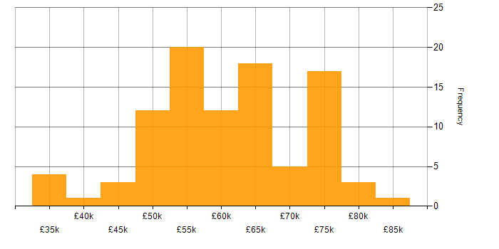 Salary histogram for Salesforce Developer in England