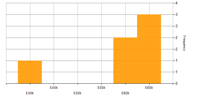 Salary histogram for Salesforce Developer in Manchester