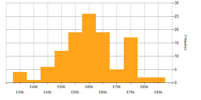 Salary histogram for Salesforce Developer in the UK
