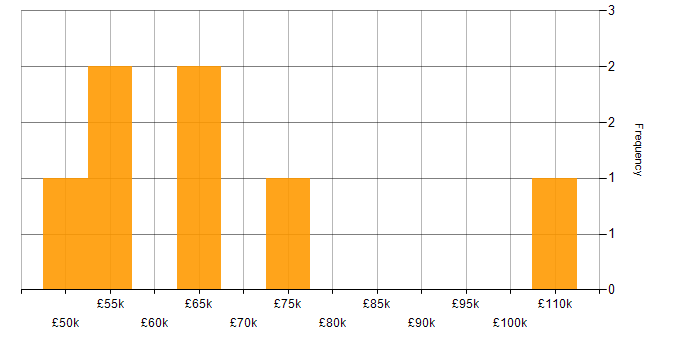 Salary histogram for Salesforce Sales Cloud in Central London
