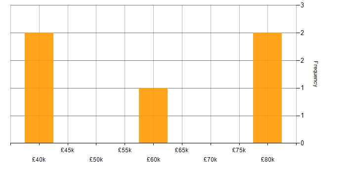 Salary histogram for Salesforce Sales Cloud in the Thames Valley