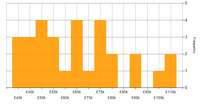 Salary histogram for Salesforce Sales Cloud in the UK