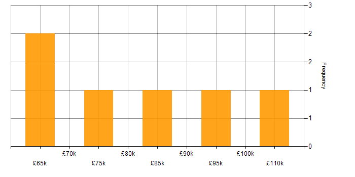 Salary histogram for SaltStack in the UK
