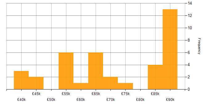 Salary histogram for SAML in the UK excluding London