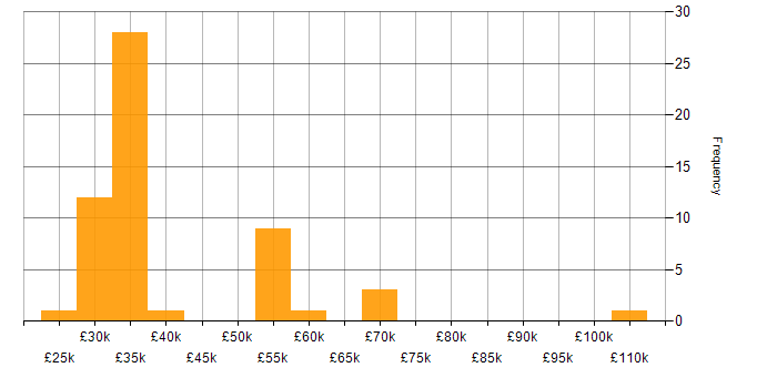 Salary histogram for Samsung in the UK