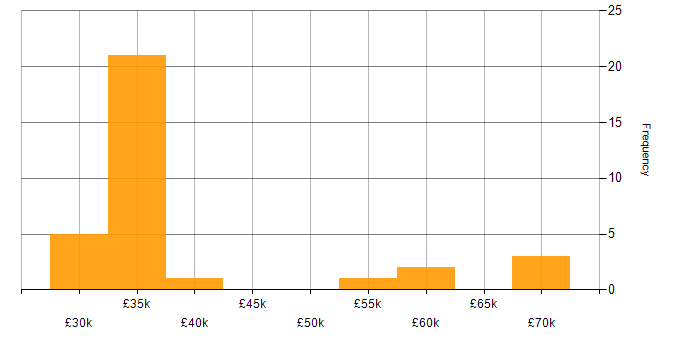 Salary histogram for Samsung in the UK excluding London