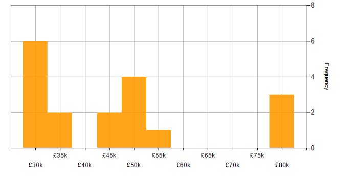 Salary histogram for SAN in Gloucestershire