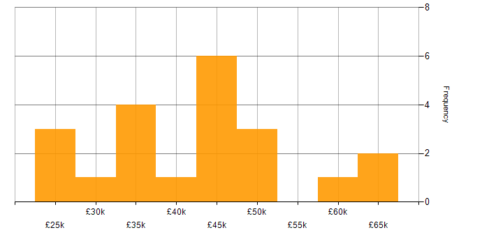 Salary histogram for SAN in Hampshire