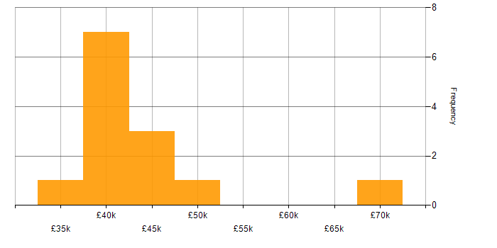 Salary histogram for SAN in Leicestershire