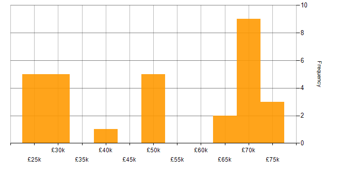 Salary histogram for SAN in Manchester