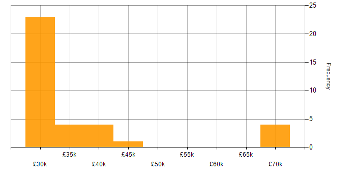 Salary histogram for SAN in the North East