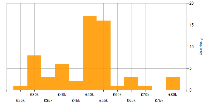 Salary histogram for SAN in the South West