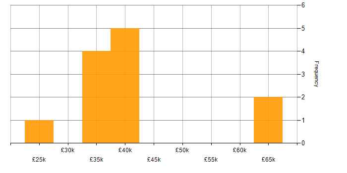Salary histogram for SAN in South Yorkshire