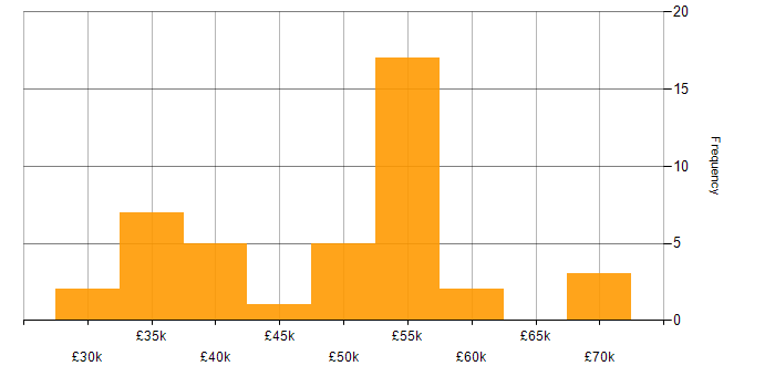 Salary histogram for SAN in the Thames Valley