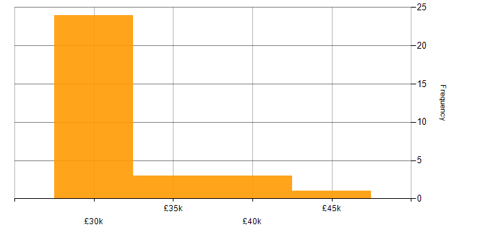 Salary histogram for SAN in Tyne and Wear