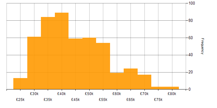 Salary histogram for SAN in the UK excluding London