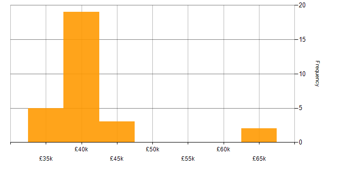 Salary histogram for SAN in Wales