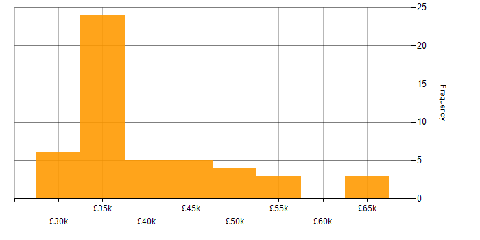 Salary histogram for SAN in the West Midlands