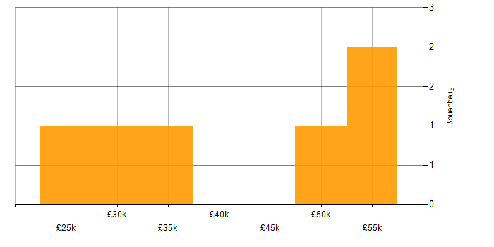 Salary histogram for SAN in West Sussex