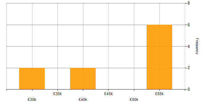 Salary histogram for SANS in the North of England