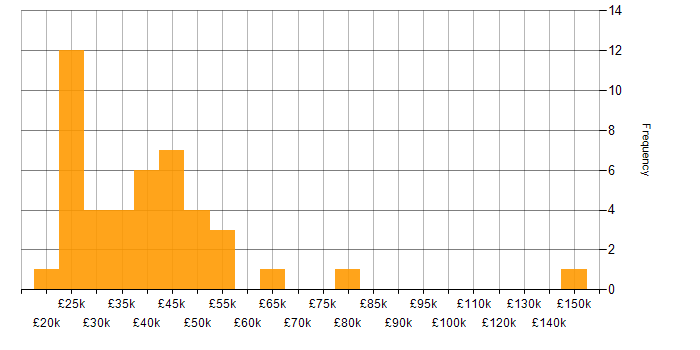 Salary histogram for SAP in the East Midlands