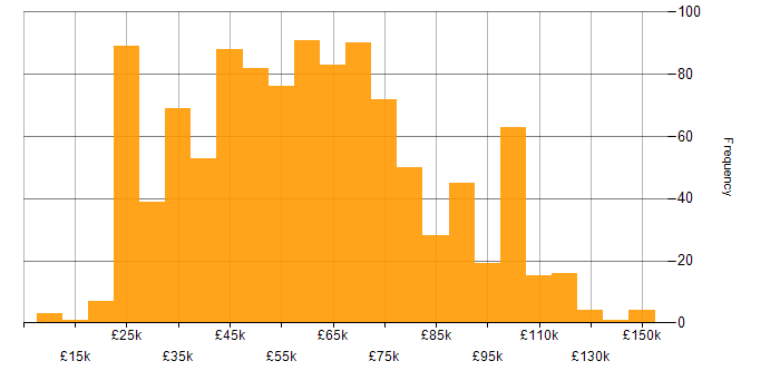 Salary histogram for SAP in England