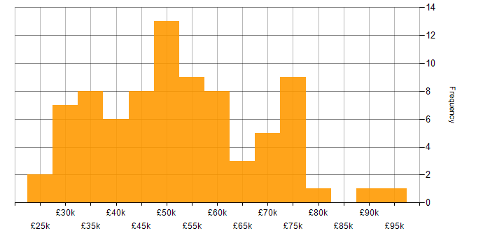 Salary histogram for SAP in Hampshire