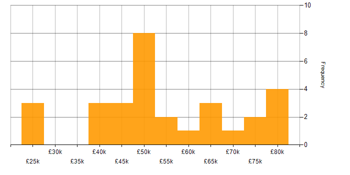 Salary histogram for SAP in Leeds