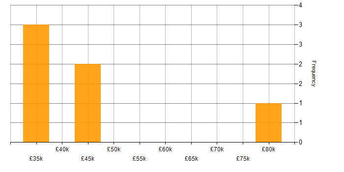 Salary histogram for SAP in Leicester