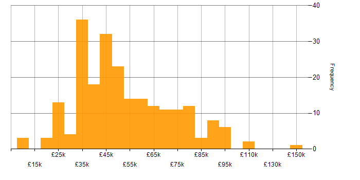 Salary histogram for SAP in the North of England